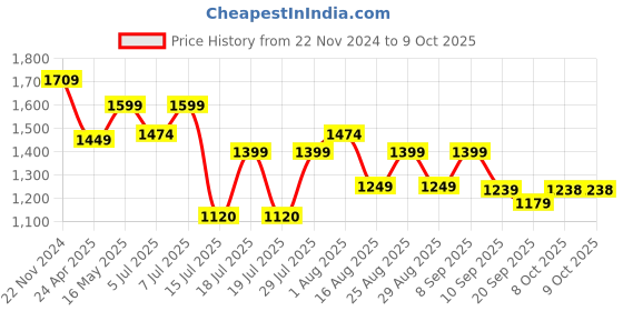 myntra.com Anouk Woven Design Khadi Saree With Zari Border anouk Price History Graph from 22 Nov 2024 to 8 Oct 2025