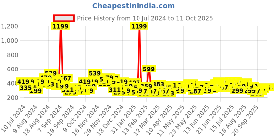 myntra.com Anouk Woven Design Kurta anouk Price History Graph from 10 Jul 2024 to 10 Oct 2025