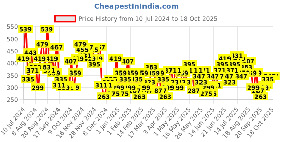 myntra.com Anouk Woven Design Kurta anouk Price History Graph from 10 Jul 2024 to 18 Oct 2025