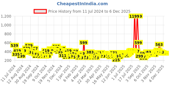 myntra.com Anouk Woven Design Kurta anouk Price History Graph from 11 Jul 2024 to 4 Dec 2025