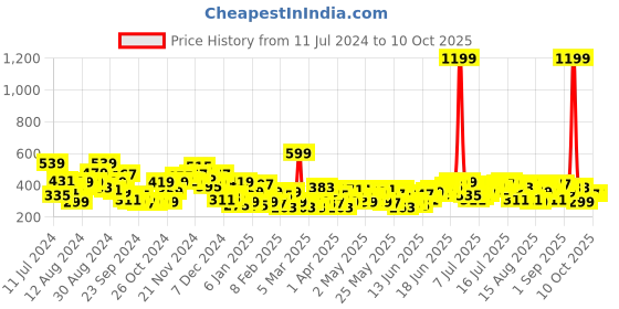 myntra.com Anouk Woven Design Kurta anouk Price History Graph from 11 Jul 2024 to 9 Oct 2025