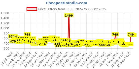 myntra.com Anouk Woven Design Kurta anouk Price History Graph from 11 Jul 2024 to 14 Oct 2025