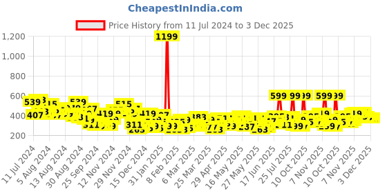 myntra.com Anouk Woven Design Kurta anouk Price History Graph from 11 Jul 2024 to 3 Dec 2025