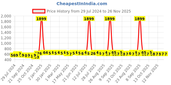 myntra.com Anouk Woven Design Kurta anouk Price History Graph from 29 Jul 2024 to 25 Nov 2025