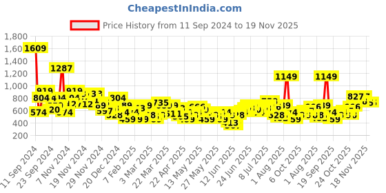 myntra.com Anouk Woven Design Kurta anouk Price History Graph from 11 Sep 2024 to 19 Nov 2025