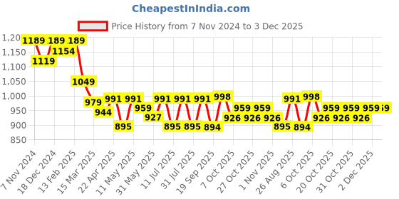 myntra.com Anouk Woven Design Kurta & Palazzos Co-Ords anouk Price History Graph from 7 Nov 2024 to 3 Dec 2025