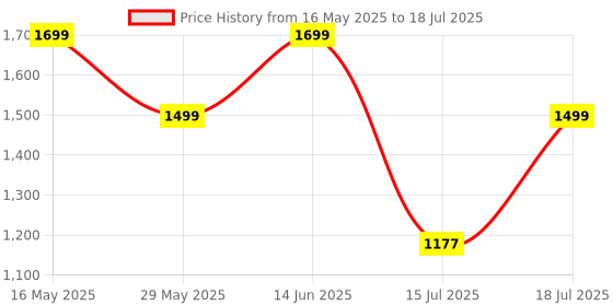 myntra.com Anouk Woven Design Linen Blend Khadi Saree With Zari anouk Price History Graph from 16 May 2025 to 18 Jul 2025