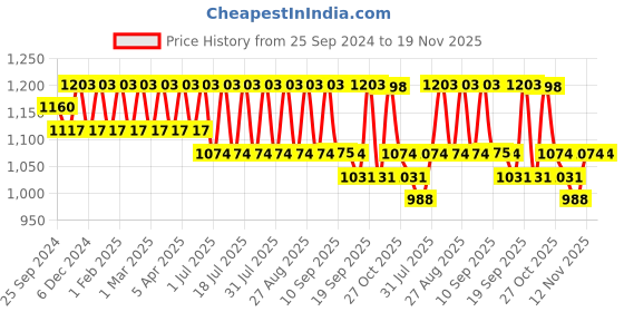 myntra.com Anouk Woven Design Mandarin Collar Jackets anouk Price History Graph from 25 Sep 2024 to 19 Nov 2025