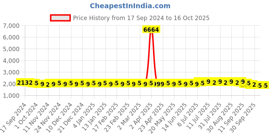 myntra.com Anouk Woven Design Mandarin Collar Long Sleeves Kurta with Churidar Nehru Jacket anouk Price History Graph from 17 Sep 2024 to 14 Oct 2025