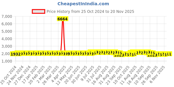 myntra.com Anouk Woven Design Mandarin Collar Long Sleeves Kurta with Churidar Nehru Jacket anouk Price History Graph from 25 Oct 2024 to 19 Nov 2025