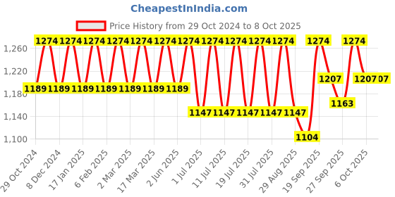 myntra.com Anouk Woven Design Mandarin Collar Long Sleeves Kurta with Pyjamas anouk Price History Graph from 29 Oct 2024 to 7 Oct 2025
