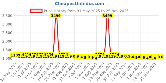 myntra.com Anouk Woven Design Mandarin Collar Neck Nehru Jacket anouk Price History Graph from 31 May 2025 to 24 Nov 2025