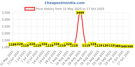 myntra.com Anouk Woven Design Mandarin Collar Neck Nehru Jacket anouk Price History Graph from 31 May 2025 to 17 Oct 2025