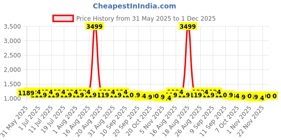 myntra.com Anouk Woven Design Mandarin Collar Neck Nehru Jacket anouk Price History Graph from 31 May 2025 to 30 Nov 2025