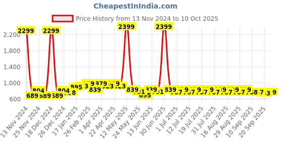 myntra.com Anouk Woven-Design Mandarin-Collar Nehru Jacket anouk Price History Graph from 13 Nov 2024 to 10 Oct 2025