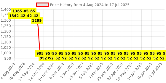 myntra.com Anouk Woven Design Nehru Jacket anouk Price History Graph from 4 Aug 2024 to 11 Jul 2025