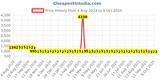 myntra.com Anouk Woven Design Nehru Jacket anouk Price History Graph from 4 Aug 2024 to 6 Oct 2025