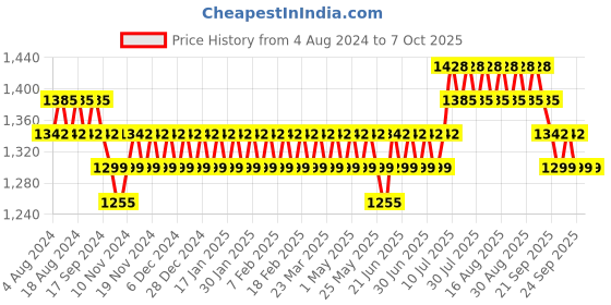 myntra.com Anouk Woven Design Nehru Jacket anouk Price History Graph from 4 Aug 2024 to 6 Oct 2025