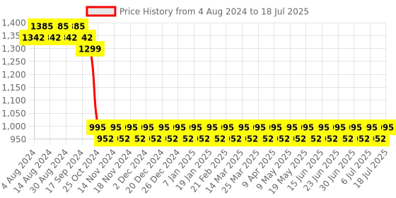myntra.com Anouk Woven Design Nehru Jacket anouk Price History Graph from 4 Aug 2024 to 11 Jul 2025