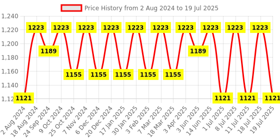 myntra.com Anouk Woven Design Nehru Jacket anouk Price History Graph from 2 Aug 2024 to 11 Jul 2025