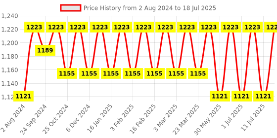 myntra.com Anouk Woven Design Nehru Jacket anouk Price History Graph from 2 Aug 2024 to 11 Jul 2025