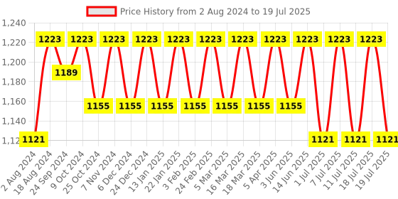 myntra.com Anouk Woven Design Nehru Jacket anouk Price History Graph from 2 Aug 2024 to 11 Jul 2025