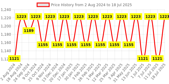 myntra.com Anouk Woven Design Nehru Jacket anouk Price History Graph from 2 Aug 2024 to 18 Jul 2025
