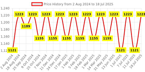 myntra.com Anouk Woven Design Nehru Jacket anouk Price History Graph from 2 Aug 2024 to 11 Jul 2025