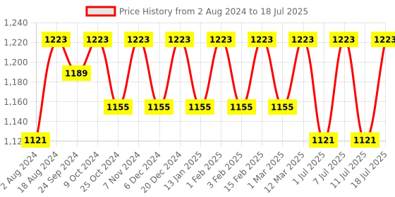 myntra.com Anouk Woven Design Nehru Jacket anouk Price History Graph from 2 Aug 2024 to 11 Jul 2025