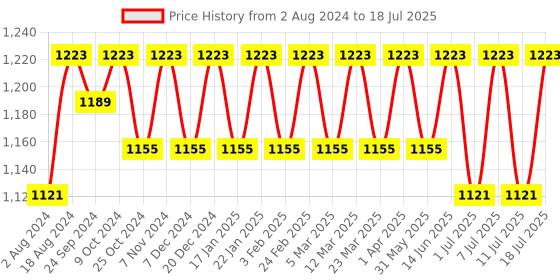 myntra.com Anouk Woven Design Nehru Jacket anouk Price History Graph from 2 Aug 2024 to 18 Jul 2025