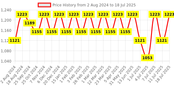 myntra.com Anouk Woven Design Nehru Jacket anouk Price History Graph from 2 Aug 2024 to 11 Jul 2025