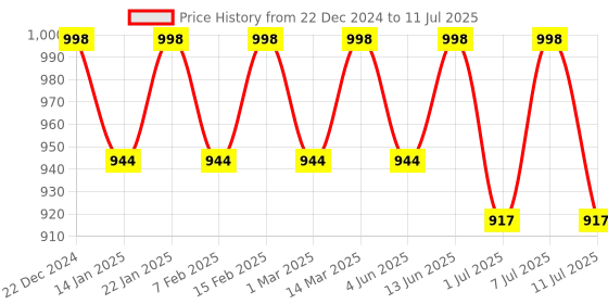 myntra.com Anouk Woven Design Nehru Jacket anouk Price History Graph from 22 Dec 2024 to 11 Jul 2025