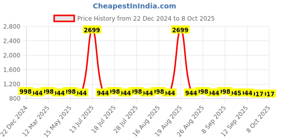 myntra.com Anouk Woven Design Nehru Jacket anouk Price History Graph from 22 Dec 2024 to 8 Oct 2025