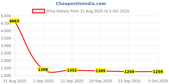 myntra.com Anouk Woven Design Nehru Jacket anouk Price History Graph from 31 Aug 2025 to 5 Oct 2025