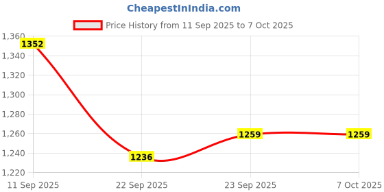 myntra.com Anouk Woven Design Nehru Jacket anouk Price History Graph from 11 Sep 2025 to 4 Oct 2025