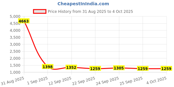myntra.com Anouk Woven Design Nehru Jacket anouk Price History Graph from 31 Aug 2025 to 4 Oct 2025