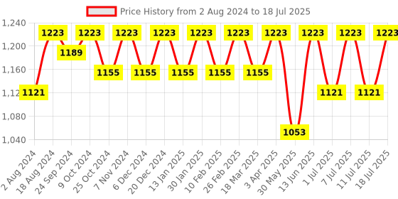 myntra.com Anouk Woven Design Nehru Jackets anouk Price History Graph from 2 Aug 2024 to 11 Jul 2025