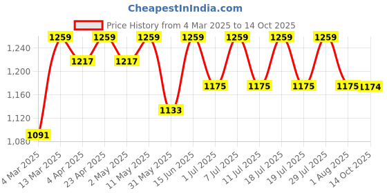 myntra.com Anouk Woven Design Notch-Neck Straight Pure Cotton Kurta With Trousers And Dupatta anouk Price History Graph from 4 Mar 2025 to 14 Oct 2025