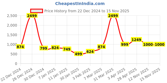 myntra.com Anouk Woven Design Open Front Shrug anouk Price History Graph from 22 Dec 2024 to 15 Nov 2025