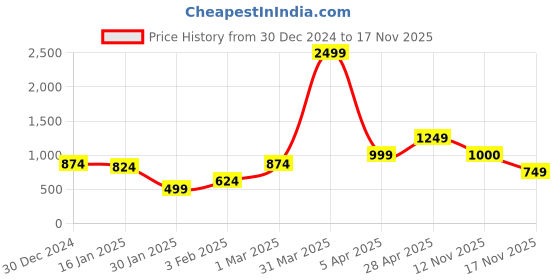 myntra.com Anouk Woven Design Open Front Shrug anouk Price History Graph from 30 Dec 2024 to 16 Nov 2025