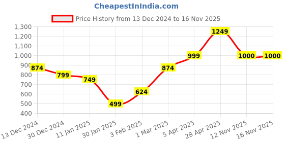 myntra.com Anouk Woven Design Open Front Shrug anouk Price History Graph from 13 Dec 2024 to 16 Nov 2025