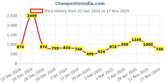 myntra.com Anouk Woven Design Open Front Shrug anouk Price History Graph from 22 Dec 2024 to 16 Nov 2025