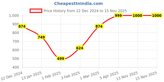 myntra.com Anouk Woven Design Open Front Shrug anouk Price History Graph from 22 Dec 2024 to 14 Nov 2025
