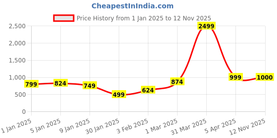 myntra.com Anouk Woven Design Open Front Shrug anouk Price History Graph from 1 Jan 2025 to 12 Nov 2025