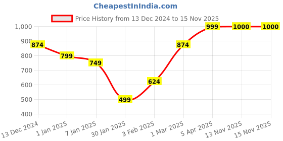 myntra.com Anouk Woven Design Open Front Shrug anouk Price History Graph from 13 Dec 2024 to 13 Nov 2025