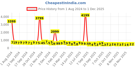myntra.com anouk rustic Anouk Woven Design Organza Saree anouk rustic Price History Graph from 1 Aug 2024 to 30 Nov 2025