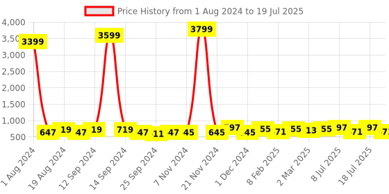 myntra.com Anouk Woven Design Organza Saree anouk Price History Graph from 1 Aug 2024 to 19 Jul 2025