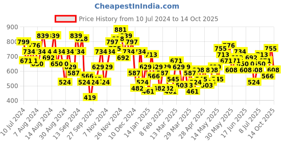 myntra.com Anouk Woven Design Pure Cotton Kurta anouk Price History Graph from 10 Jul 2024 to 14 Oct 2025