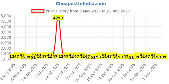 myntra.com Anouk Woven Design Pure Cotton Saree With Unstitched Blouse Piece anouk Price History Graph from 3 May 2025 to 21 Nov 2025