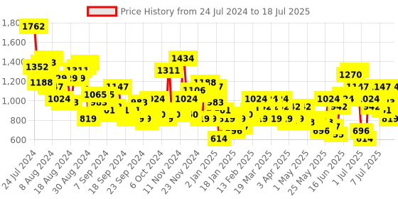 myntra.com Anouk Woven Design Regular A-Line Kurta With Palazzos anouk Price History Graph from 17 Jul 2024 to 12 Jul 2025